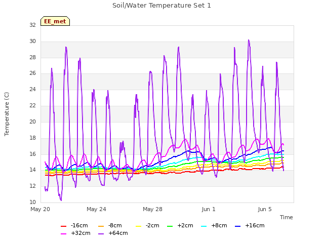 Explore the graph:Soil/Water Temperature Set 1 in a new window