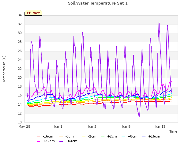 Explore the graph:Soil/Water Temperature Set 1 in a new window