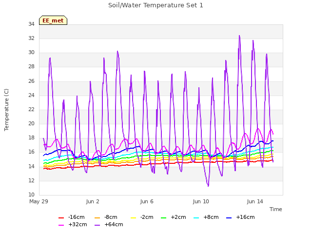 Explore the graph:Soil/Water Temperature Set 1 in a new window