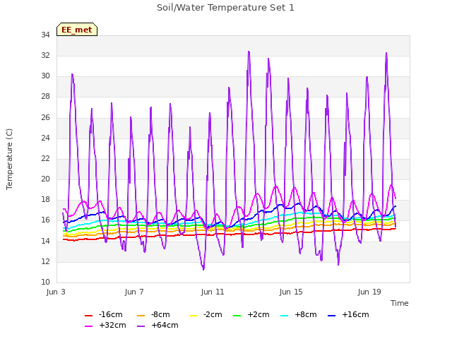 Explore the graph:Soil/Water Temperature Set 1 in a new window