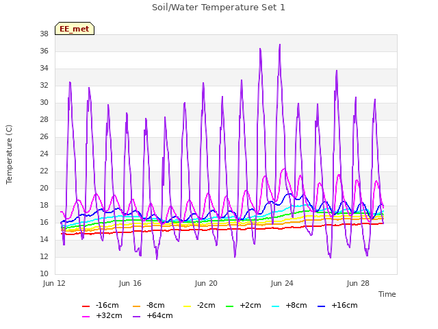 Explore the graph:Soil/Water Temperature Set 1 in a new window