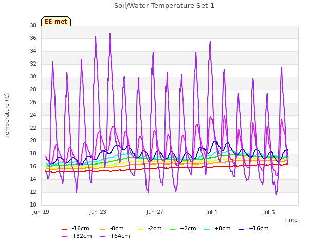 Explore the graph:Soil/Water Temperature Set 1 in a new window