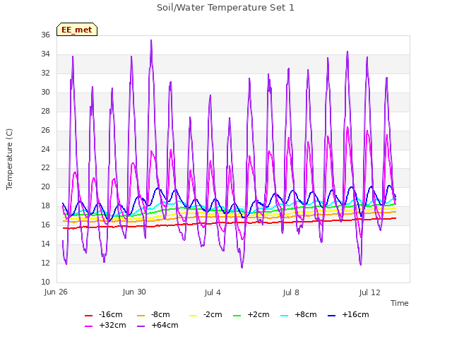 Explore the graph:Soil/Water Temperature Set 1 in a new window