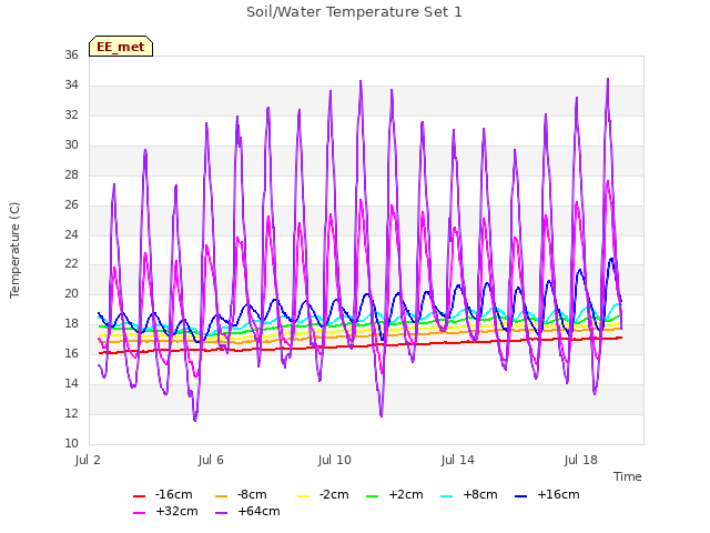 Explore the graph:Soil/Water Temperature Set 1 in a new window