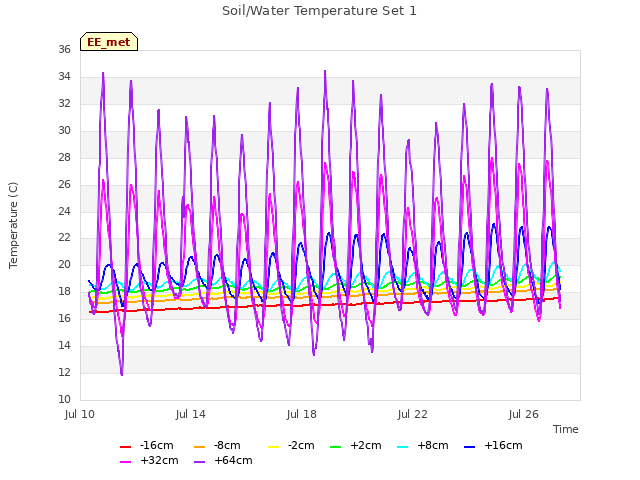 Explore the graph:Soil/Water Temperature Set 1 in a new window