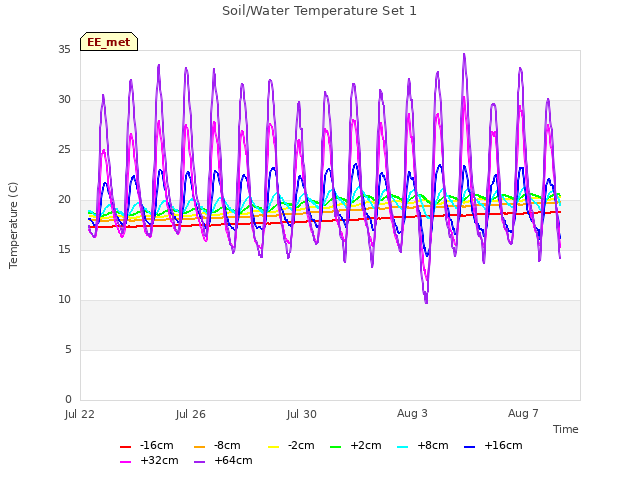 Explore the graph:Soil/Water Temperature Set 1 in a new window