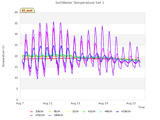 Explore the graph:Soil/Water Temperature Set 1 in a new window