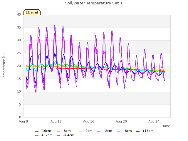 Explore the graph:Soil/Water Temperature Set 1 in a new window