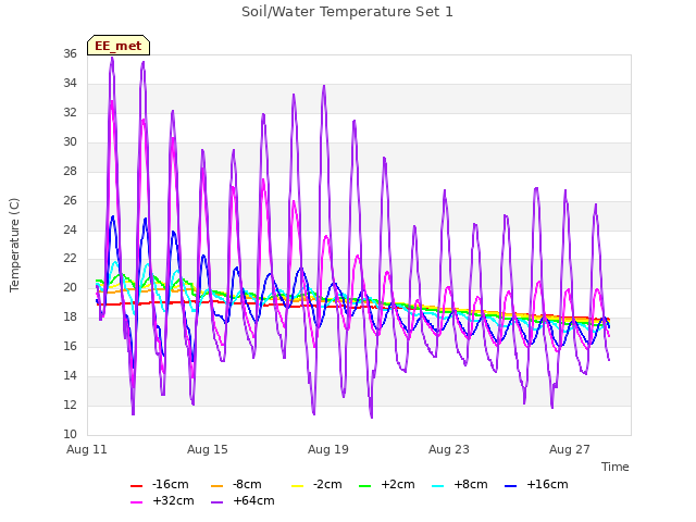 Explore the graph:Soil/Water Temperature Set 1 in a new window