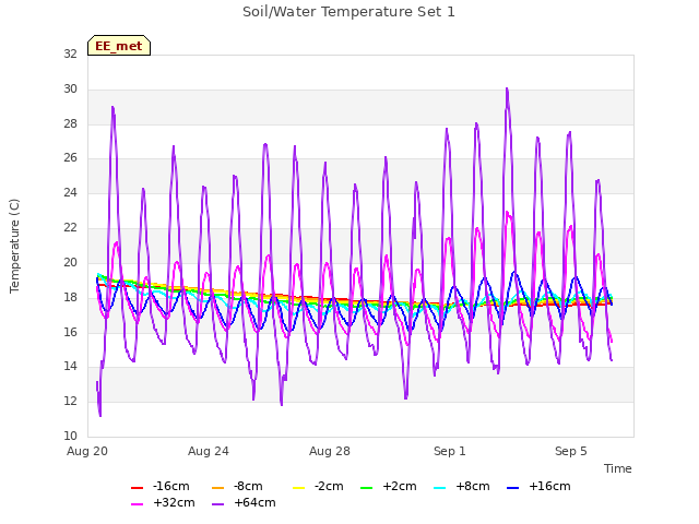 Explore the graph:Soil/Water Temperature Set 1 in a new window