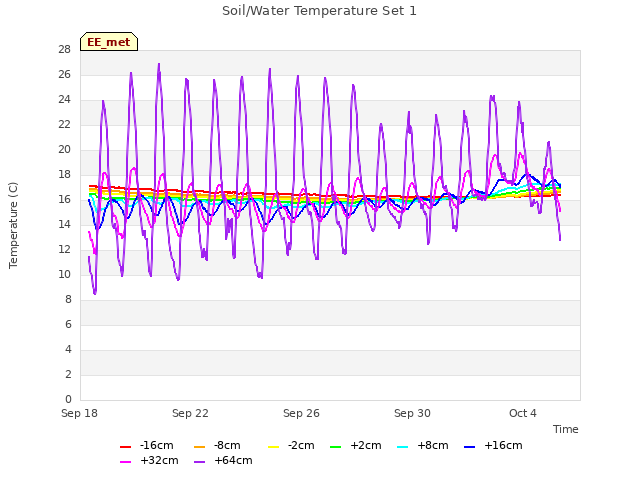 Explore the graph:Soil/Water Temperature Set 1 in a new window