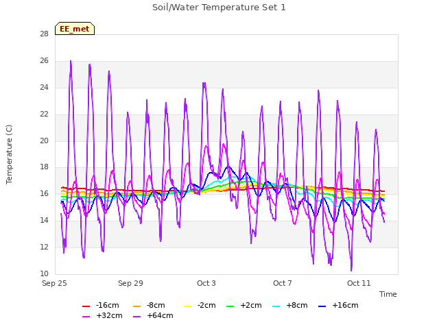 Explore the graph:Soil/Water Temperature Set 1 in a new window