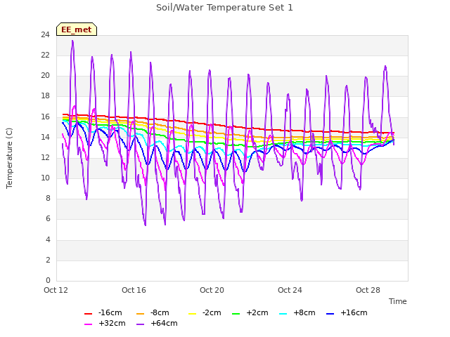 Explore the graph:Soil/Water Temperature Set 1 in a new window