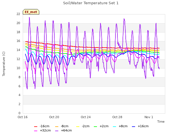 Explore the graph:Soil/Water Temperature Set 1 in a new window