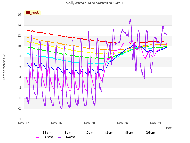 Explore the graph:Soil/Water Temperature Set 1 in a new window