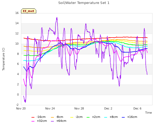 Explore the graph:Soil/Water Temperature Set 1 in a new window