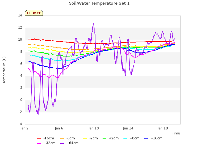 Explore the graph:Soil/Water Temperature Set 1 in a new window