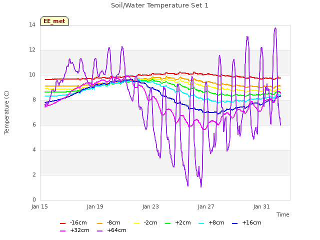 Explore the graph:Soil/Water Temperature Set 1 in a new window