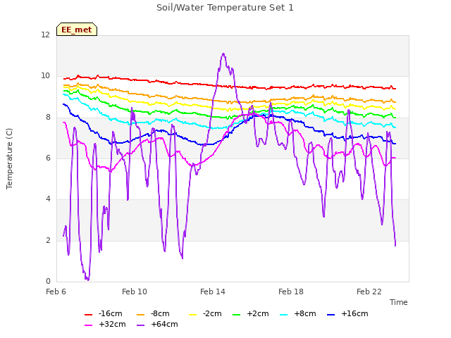 Explore the graph:Soil/Water Temperature Set 1 in a new window