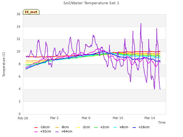 Explore the graph:Soil/Water Temperature Set 1 in a new window