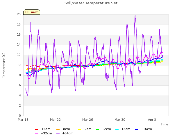 Explore the graph:Soil/Water Temperature Set 1 in a new window