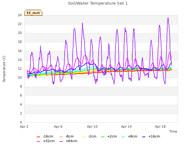 Explore the graph:Soil/Water Temperature Set 1 in a new window