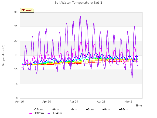 Explore the graph:Soil/Water Temperature Set 1 in a new window