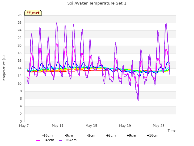 Explore the graph:Soil/Water Temperature Set 1 in a new window