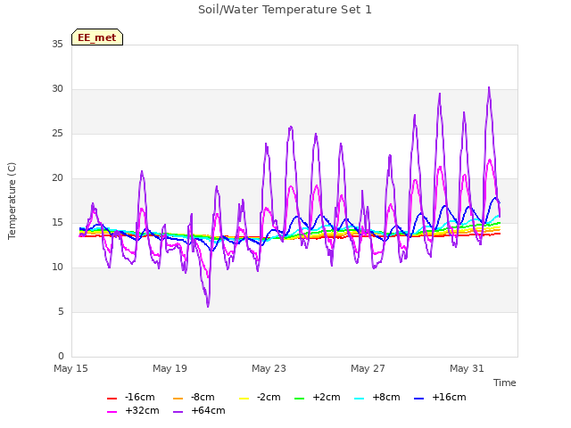 Explore the graph:Soil/Water Temperature Set 1 in a new window