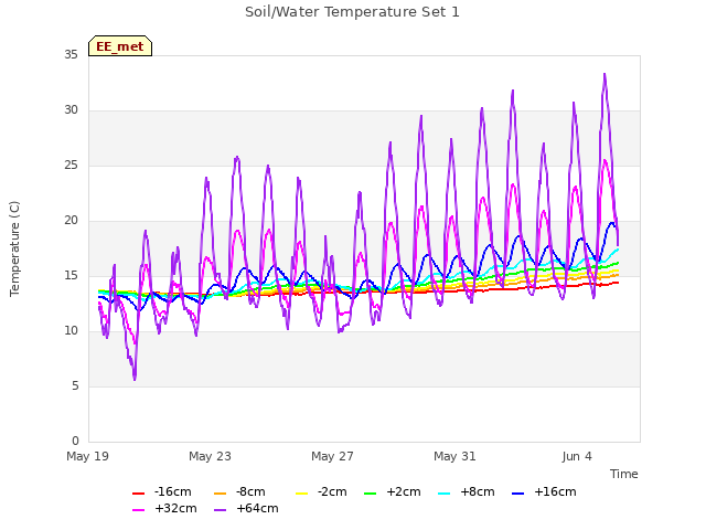 Explore the graph:Soil/Water Temperature Set 1 in a new window