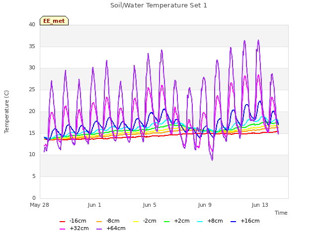 Explore the graph:Soil/Water Temperature Set 1 in a new window