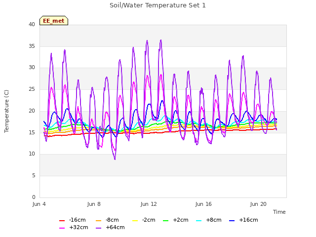 Explore the graph:Soil/Water Temperature Set 1 in a new window