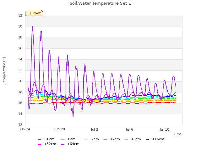 Explore the graph:Soil/Water Temperature Set 1 in a new window