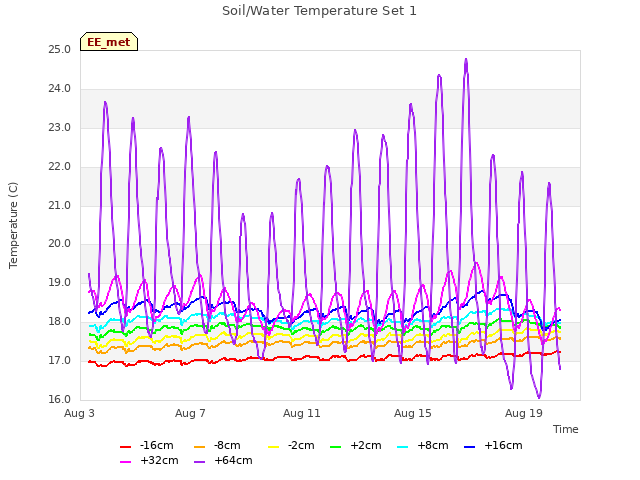 Explore the graph:Soil/Water Temperature Set 1 in a new window