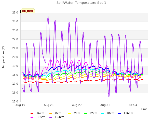 Explore the graph:Soil/Water Temperature Set 1 in a new window