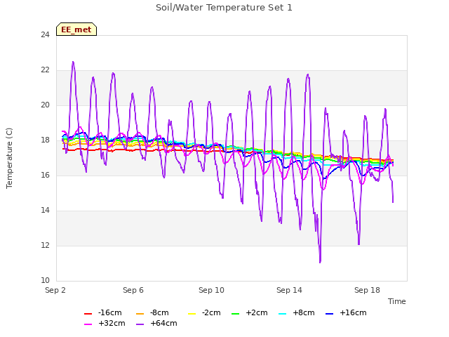 Explore the graph:Soil/Water Temperature Set 1 in a new window