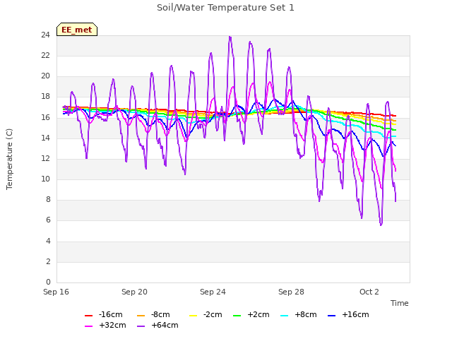 Explore the graph:Soil/Water Temperature Set 1 in a new window