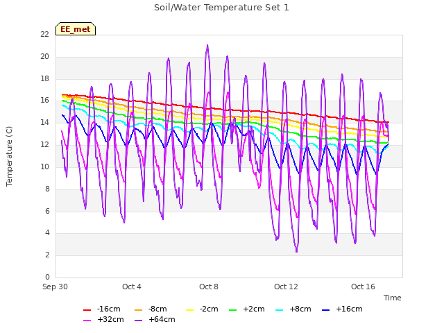 Explore the graph:Soil/Water Temperature Set 1 in a new window