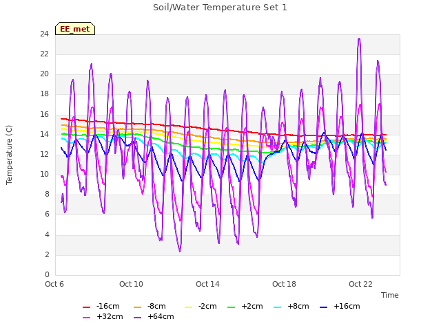 Explore the graph:Soil/Water Temperature Set 1 in a new window
