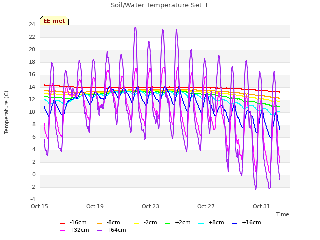 Explore the graph:Soil/Water Temperature Set 1 in a new window