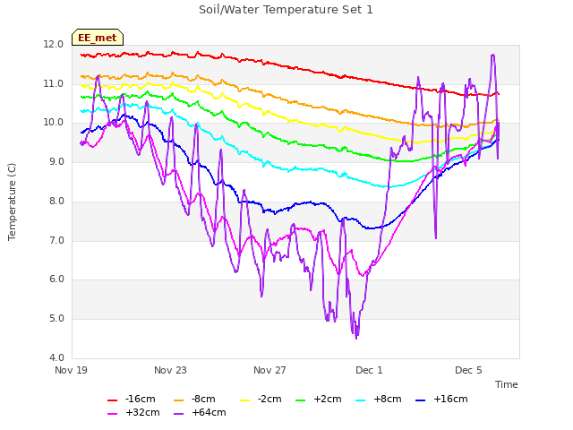 Explore the graph:Soil/Water Temperature Set 1 in a new window