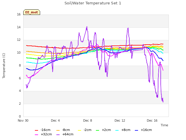 Explore the graph:Soil/Water Temperature Set 1 in a new window