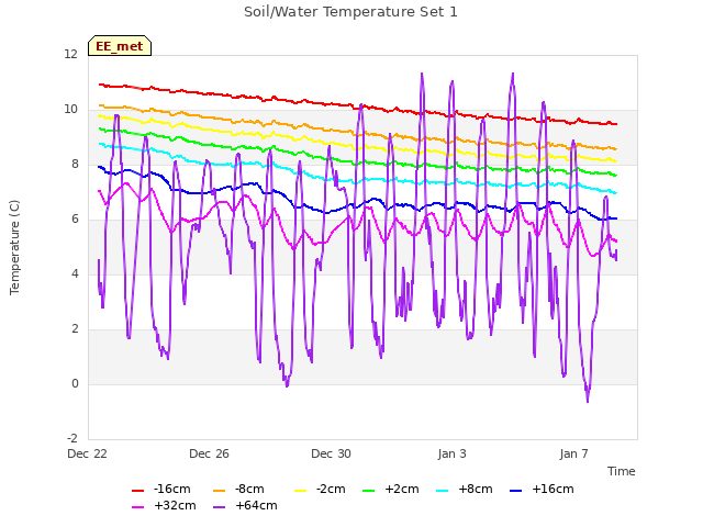 Explore the graph:Soil/Water Temperature Set 1 in a new window