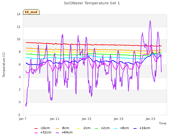 Explore the graph:Soil/Water Temperature Set 1 in a new window