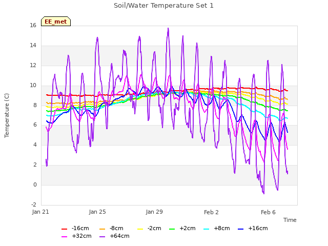 Explore the graph:Soil/Water Temperature Set 1 in a new window