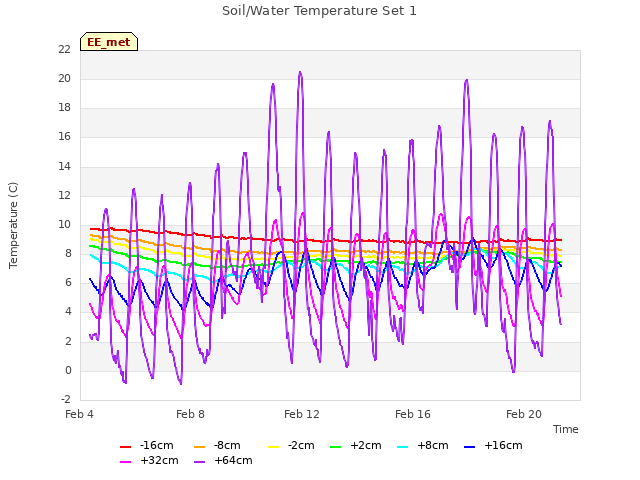 Explore the graph:Soil/Water Temperature Set 1 in a new window