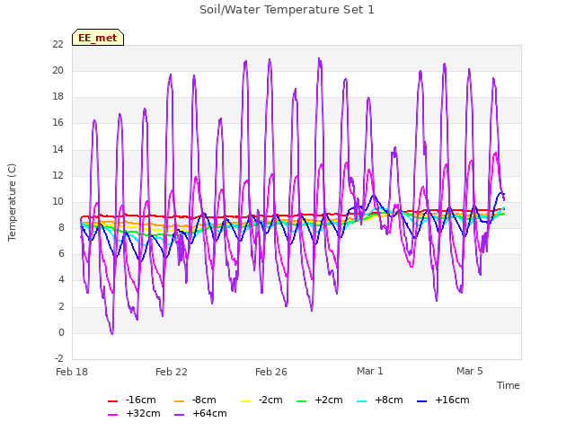 Explore the graph:Soil/Water Temperature Set 1 in a new window