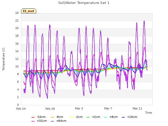 Explore the graph:Soil/Water Temperature Set 1 in a new window