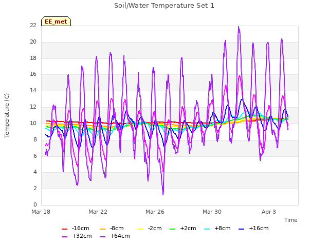 Explore the graph:Soil/Water Temperature Set 1 in a new window