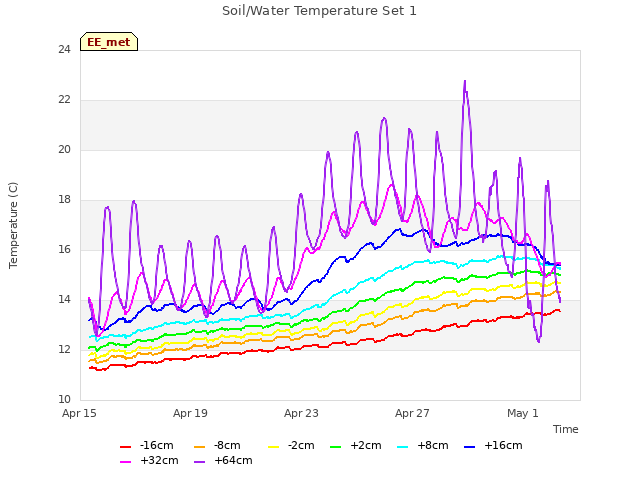 Explore the graph:Soil/Water Temperature Set 1 in a new window